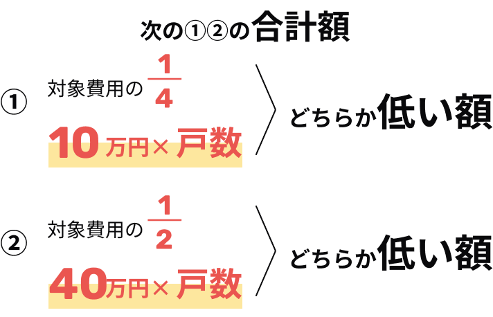 次の①②の合計額 ①対象費用1/4 または10万円✕戸数 どちらか低い額 ②対象費用の1/2 または40万円✕戸数 どちらか低い額